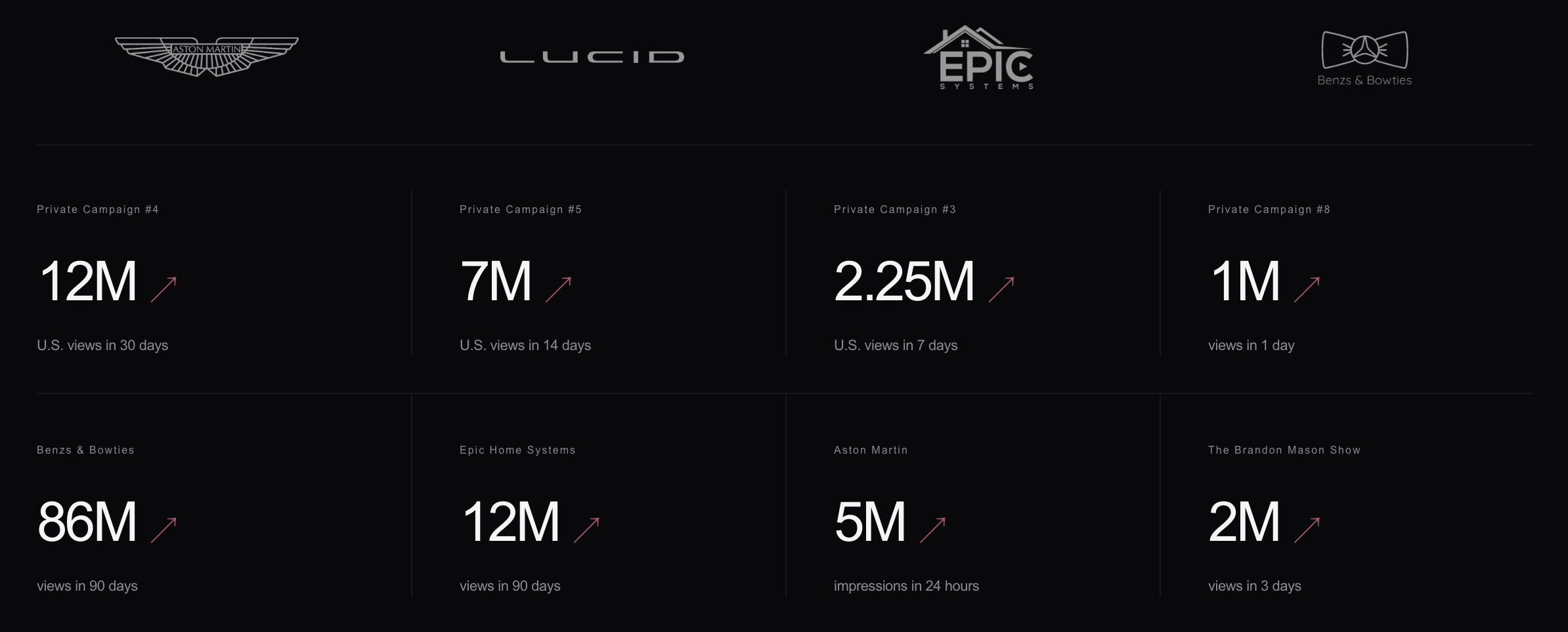 Verified client results: Aston Martin, Lucid, Epic Home Systems, Benzs & Bowties, The Brandon Mason Show
